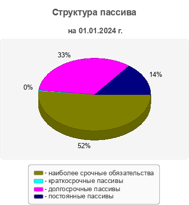 Структура пассива