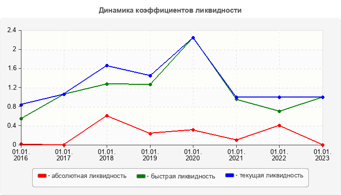Динамика коэффициентов ликвидности