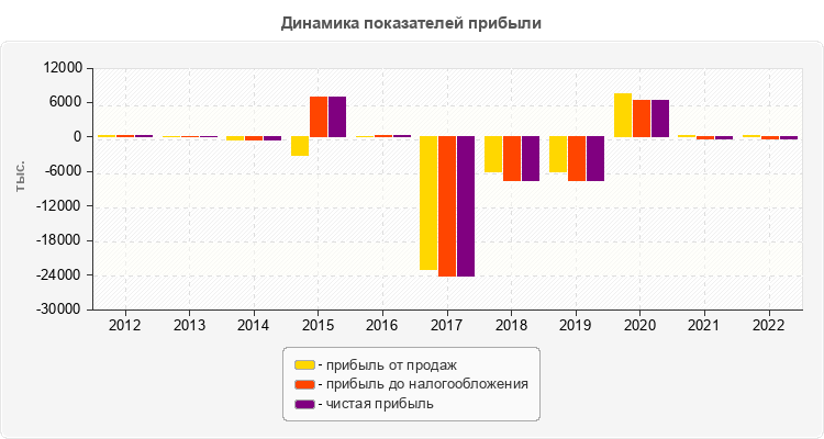 Динамика показателей прибыли