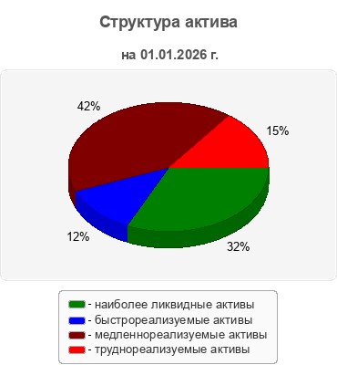 Структура актива