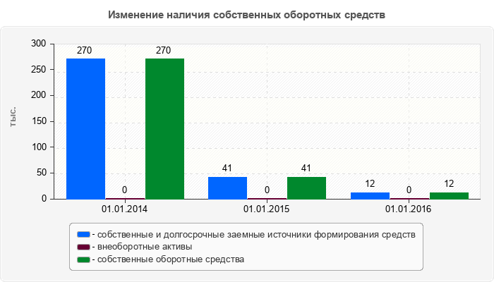 Изменение наличия собственных оборотных средств