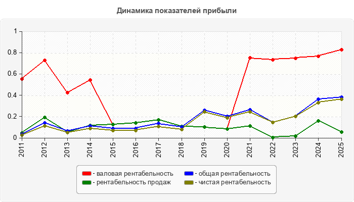 Динамика показателей прибыли