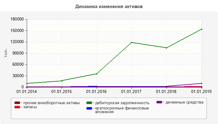 Динамика изменения активов