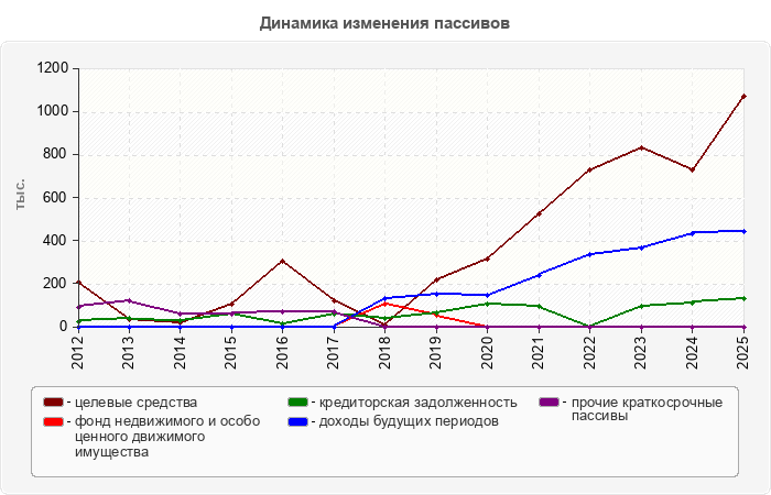 Динамика изменения пассивов