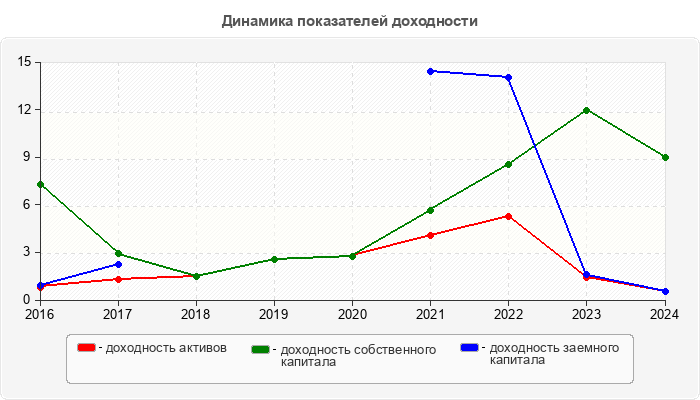 Динамика показателей доходности