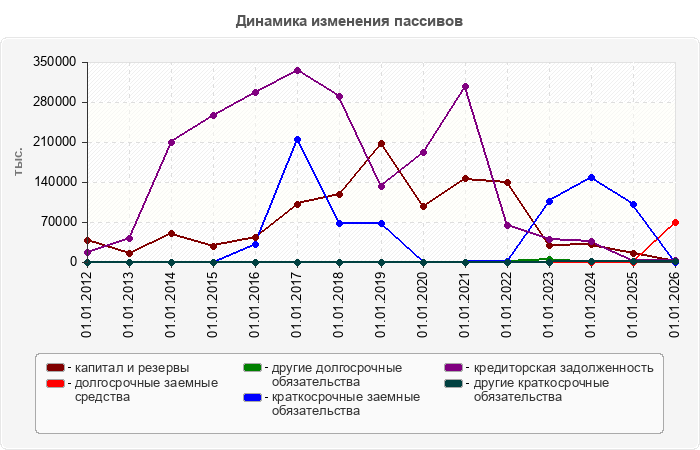 Динамика изменения пассивов