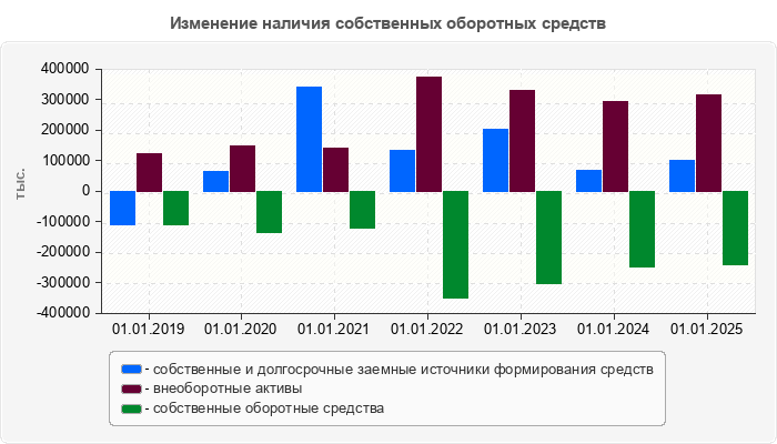 Изменение наличия собственных оборотных средств