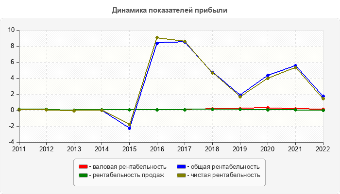 Динамика показателей прибыли