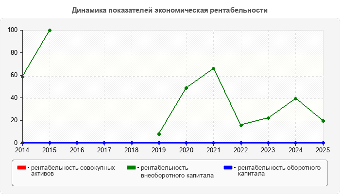 Динамика показателей экономическая рентабельности
