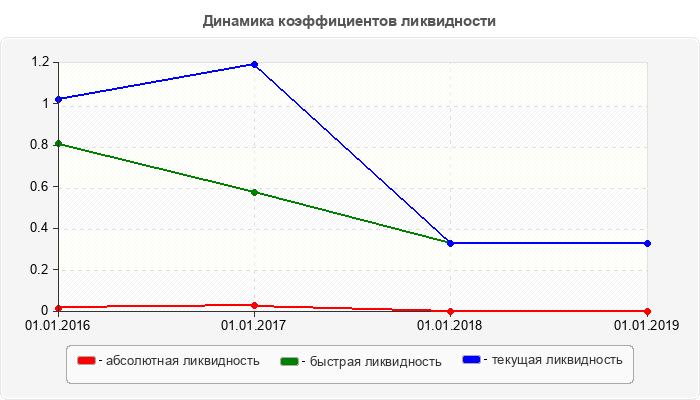 Динамика коэффициентов ликвидности