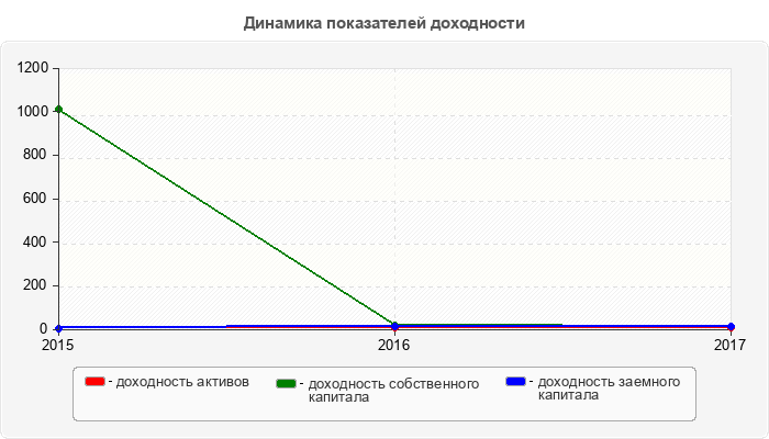 Динамика показателей доходности