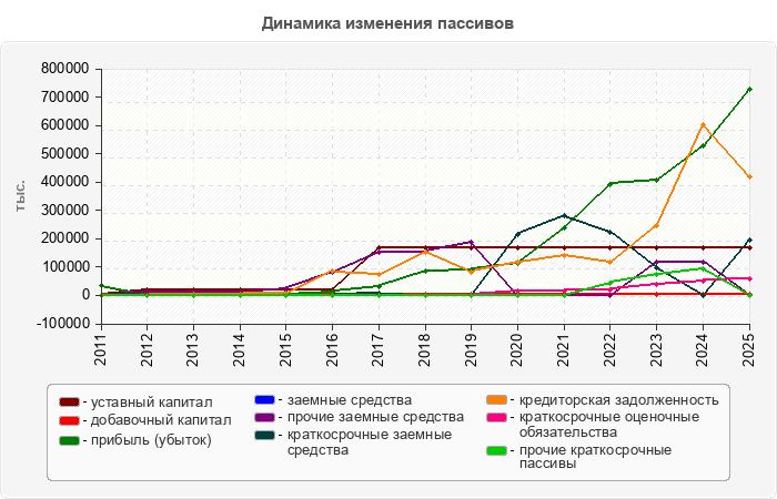 Динамика изменения пассивов
