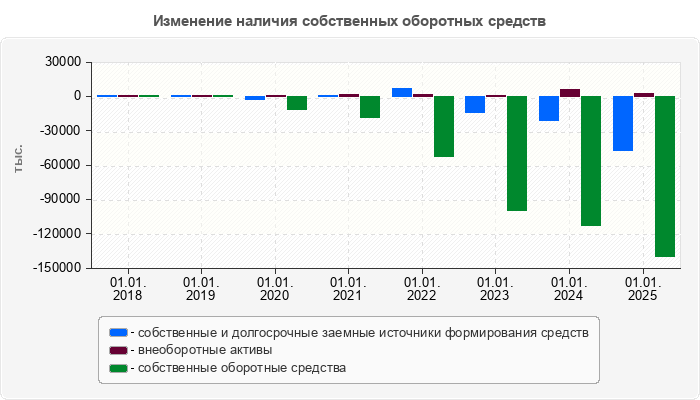 Изменение наличия собственных оборотных средств
