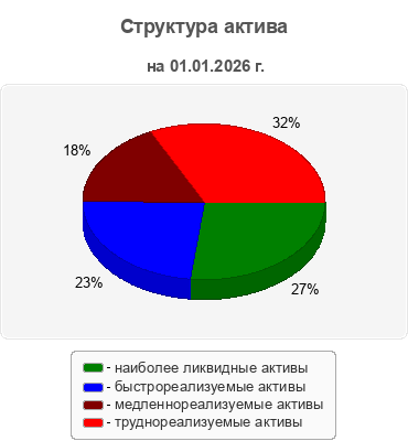 Структура актива