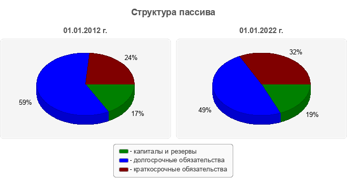 Структура пассива