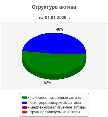 Структура актива