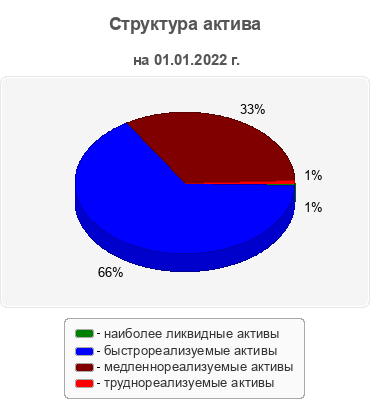 Структура актива