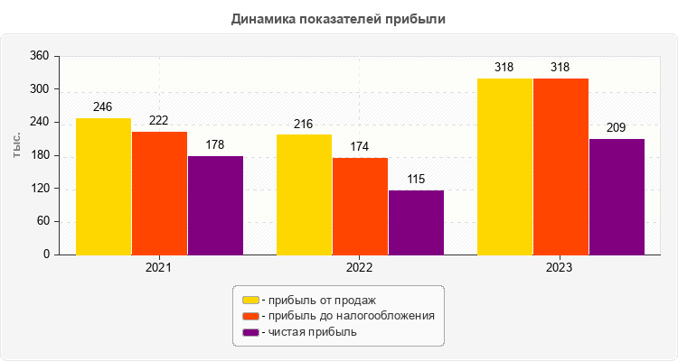 Динамика показателей прибыли