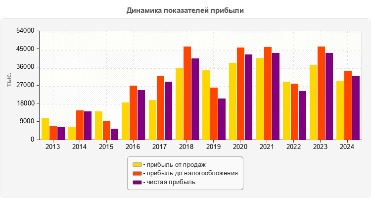 Динамика показателей прибыли