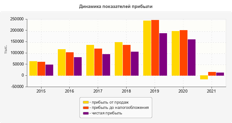 Динамика показателей прибыли