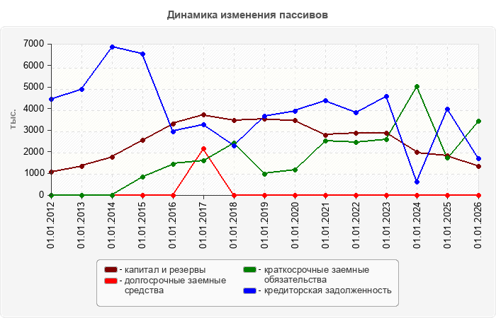Динамика изменения пассивов