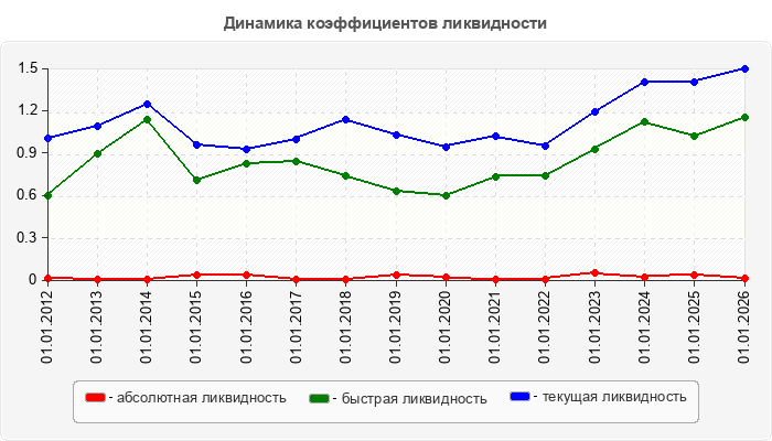 Динамика коэффициентов ликвидности