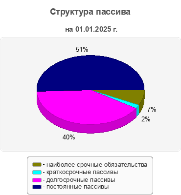 Структура пассива