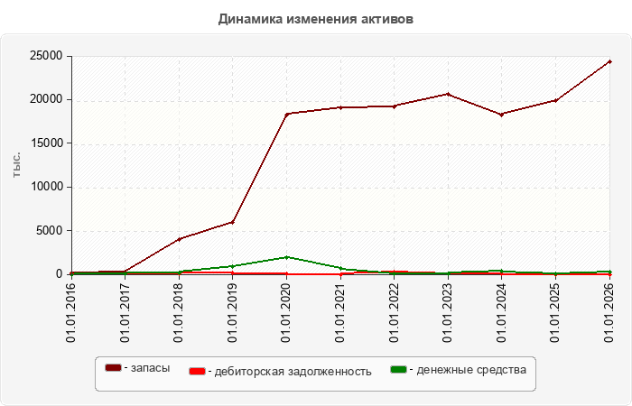 Динамика изменения активов