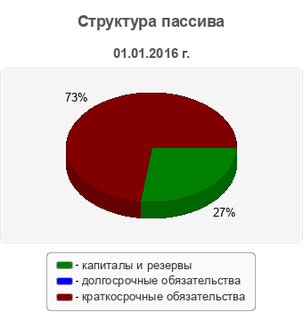 Структура пассива