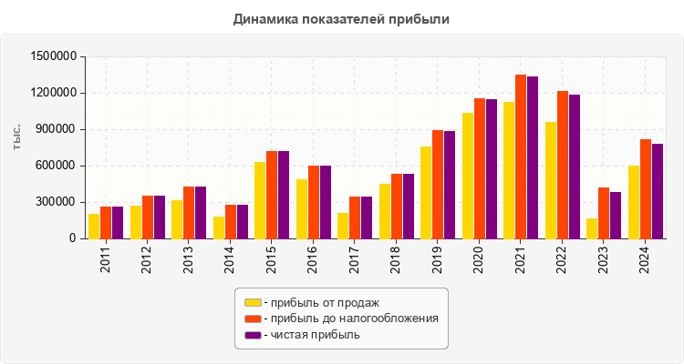 Динамика показателей прибыли