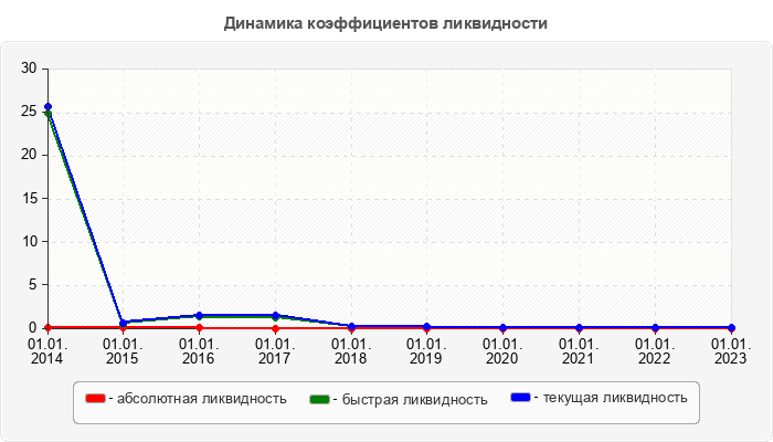 Динамика коэффициентов ликвидности