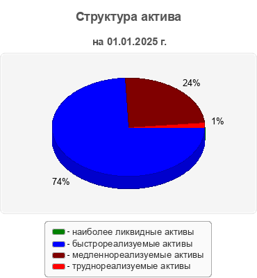 Структура актива