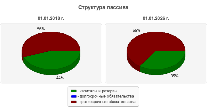 Структура пассива