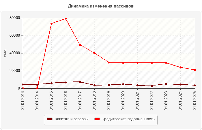 Динамика изменения пассивов