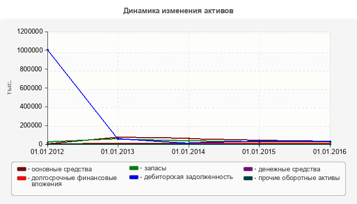 Динамика изменения активов