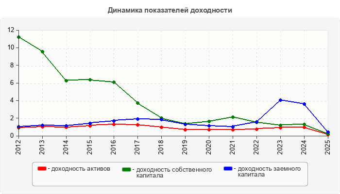 Динамика показателей доходности