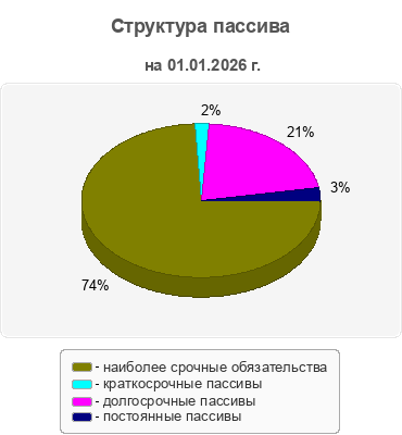 Структура пассива