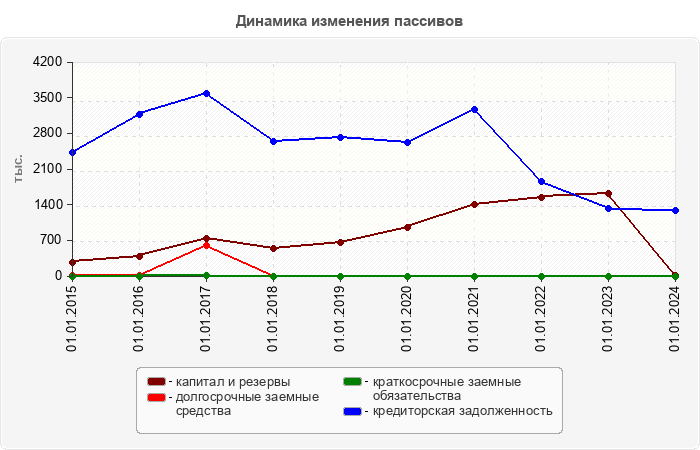 Динамика изменения пассивов