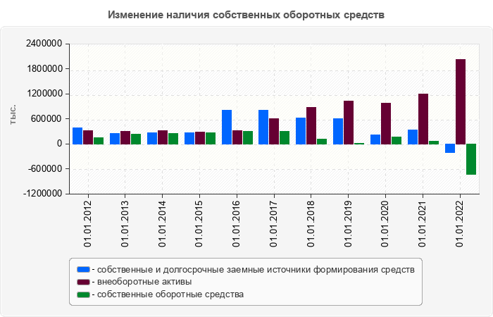 Изменение наличия собственных оборотных средств