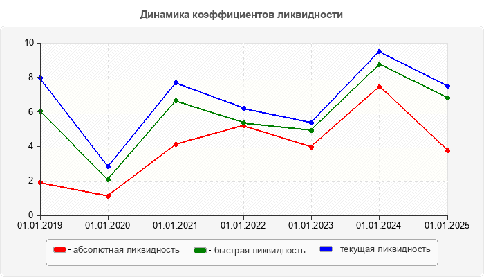 Динамика коэффициентов ликвидности