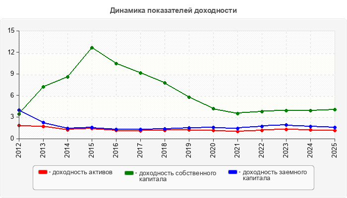 Динамика показателей доходности