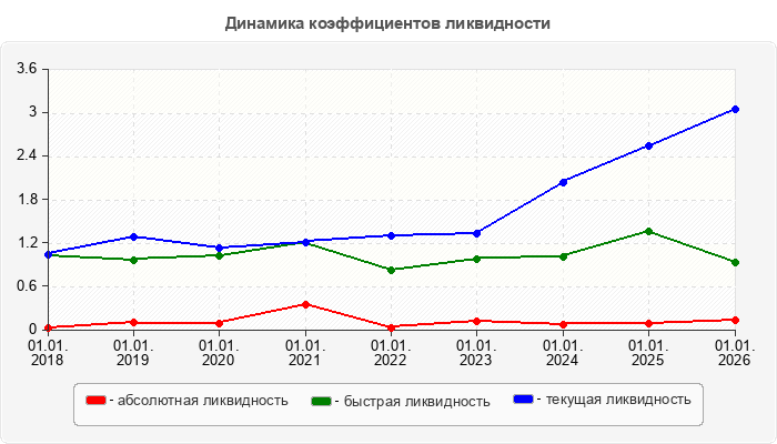 Динамика коэффициентов ликвидности