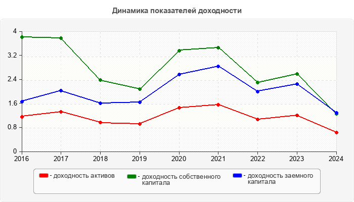 Динамика показателей доходности