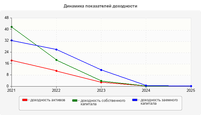 Динамика показателей доходности