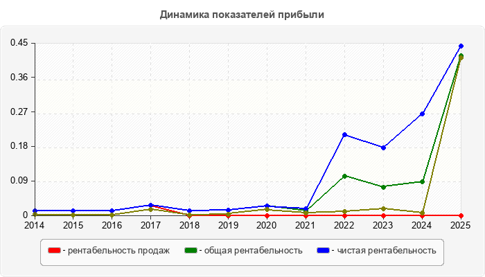 Динамика показателей прибыли