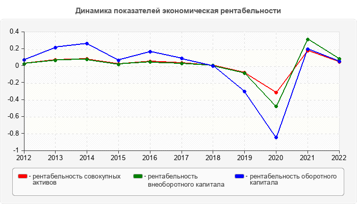 Динамика показателей экономическая рентабельности