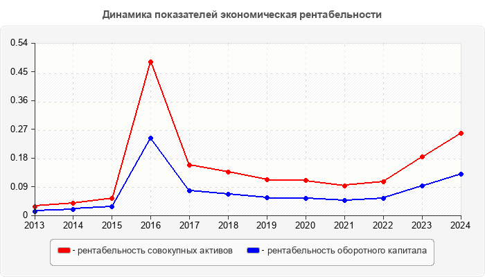 Динамика показателей экономическая рентабельности