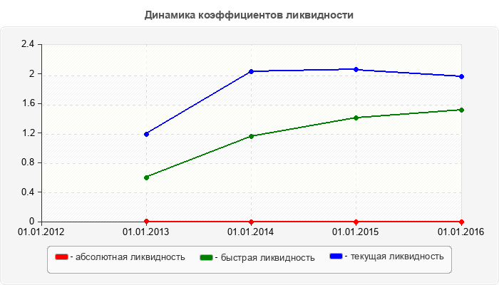 Динамика коэффициентов ликвидности