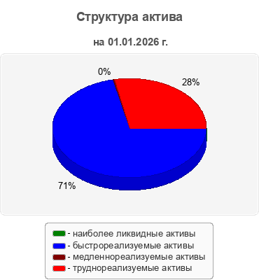 Структура актива
