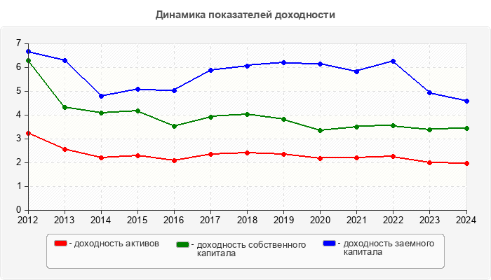 Динамика показателей доходности